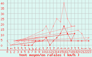 Courbe de la force du vent pour Targu Lapus
