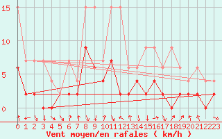 Courbe de la force du vent pour Ebnat-Kappel