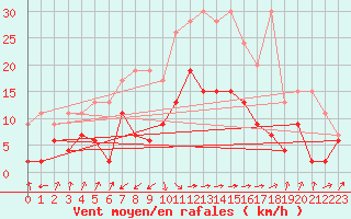 Courbe de la force du vent pour Interlaken