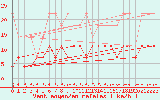 Courbe de la force du vent pour Bamberg