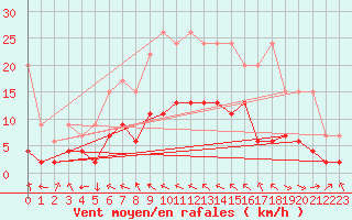 Courbe de la force du vent pour Buffalora
