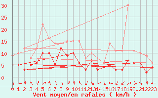 Courbe de la force du vent pour Leutkirch-Herlazhofen