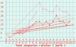 Courbe de la force du vent pour Vaala Pelso