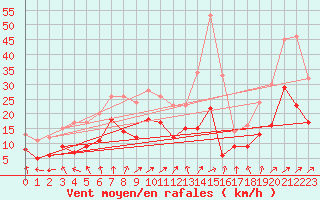 Courbe de la force du vent pour Ueckermuende