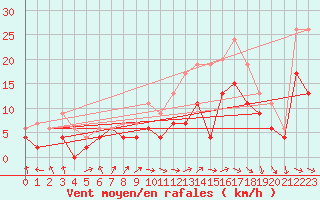 Courbe de la force du vent pour Poitiers (86)