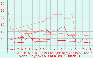 Courbe de la force du vent pour Flhli