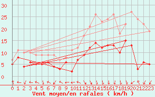 Courbe de la force du vent pour Grenoble/St-Etienne-St-Geoirs (38)