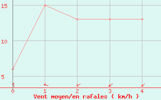 Courbe de la force du vent pour Wynyard Airport Aws