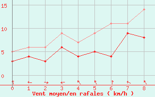 Courbe de la force du vent pour Rodez (12)