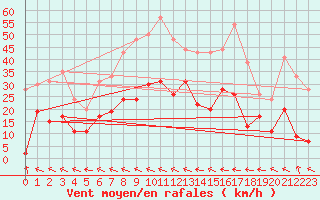 Courbe de la force du vent pour Muret (31)