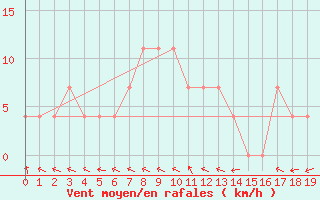 Courbe de la force du vent pour Lutzmannsburg