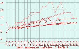 Courbe de la force du vent pour Hupsel Aws