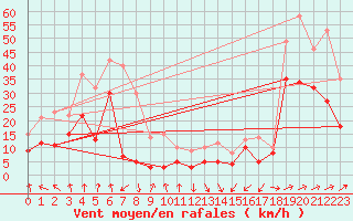 Courbe de la force du vent pour Pointe de Socoa (64)