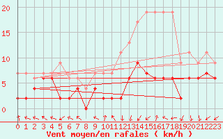 Courbe de la force du vent pour Nancy - Essey (54)