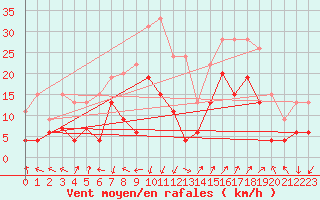 Courbe de la force du vent pour Saint-Auban (04)