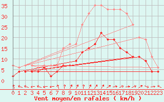 Courbe de la force du vent pour Dole-Tavaux (39)