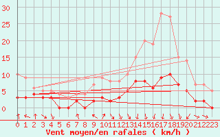 Courbe de la force du vent pour Troyes (10)