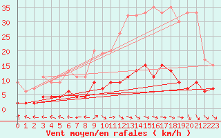 Courbe de la force du vent pour Ble - Binningen (Sw)