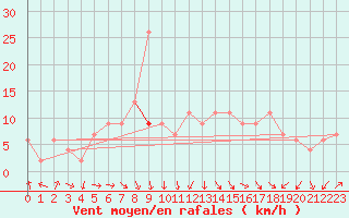 Courbe de la force du vent pour Teruel