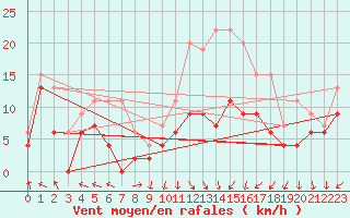 Courbe de la force du vent pour Drumalbin