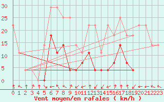 Courbe de la force du vent pour Ineu Mountain