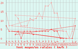 Courbe de la force du vent pour Madrid / Retiro (Esp)