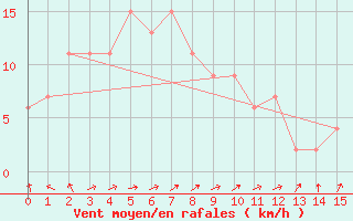 Courbe de la force du vent pour Yokkaichi