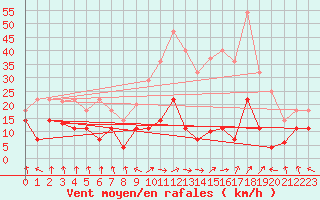 Courbe de la force du vent pour Palacios de la Sierra