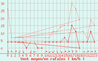 Courbe de la force du vent pour Grenoble/agglo Le Versoud (38)