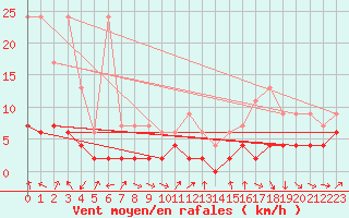 Courbe de la force du vent pour La Fretaz (Sw)