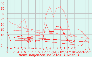 Courbe de la force du vent pour Le Puy - Loudes (43)