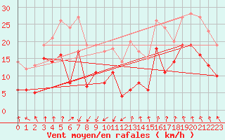 Courbe de la force du vent pour Cap Gris-Nez (62)
