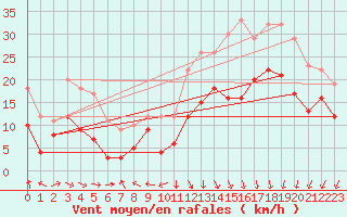 Courbe de la force du vent pour Dole-Tavaux (39)
