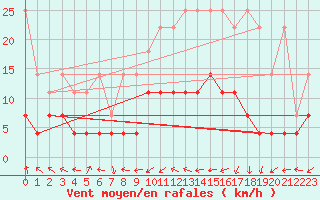 Courbe de la force du vent pour Kempten