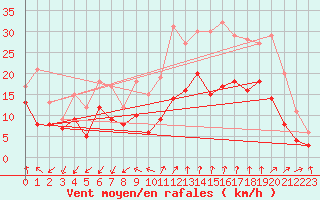 Courbe de la force du vent pour Istres (13)