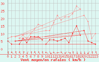 Courbe de la force du vent pour Saint-Etienne (42)