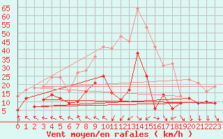 Courbe de la force du vent pour Avignon (84)