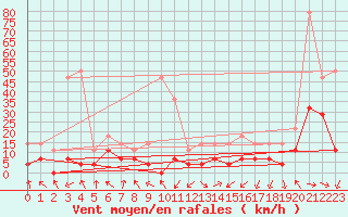 Courbe de la force du vent pour Supuru De Jos