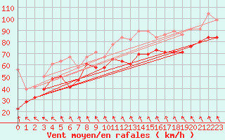 Courbe de la force du vent pour Les Diablerets