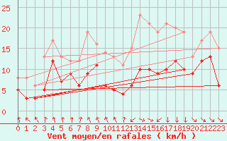 Courbe de la force du vent pour Ble / Mulhouse (68)