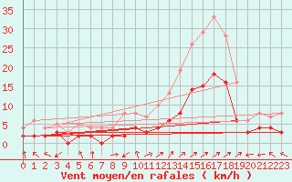 Courbe de la force du vent pour Brianon (05)