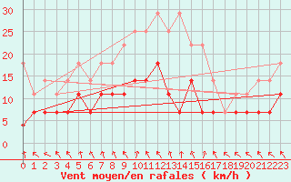 Courbe de la force du vent pour Ruukki Revonlahti