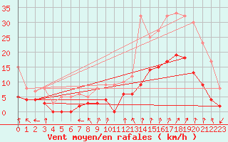 Courbe de la force du vent pour Nmes - Courbessac (30)