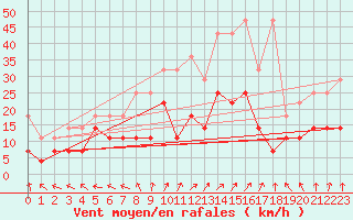 Courbe de la force du vent pour Heino Aws