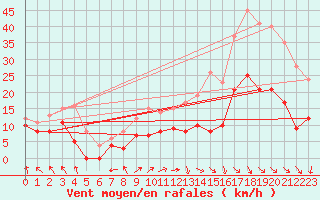 Courbe de la force du vent pour Nmes - Garons (30)