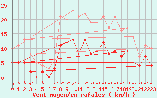 Courbe de la force du vent pour Mende - Chabrits (48)