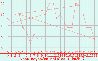 Courbe de la force du vent pour Lossiemouth