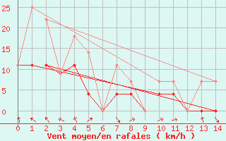 Courbe de la force du vent pour Faro, Y. T.