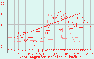 Courbe de la force du vent pour Farnborough