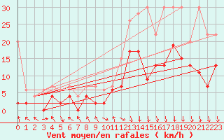 Courbe de la force du vent pour Aigle (Sw)